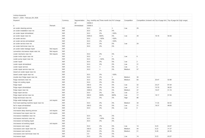 seo keyword research using premium industry tools